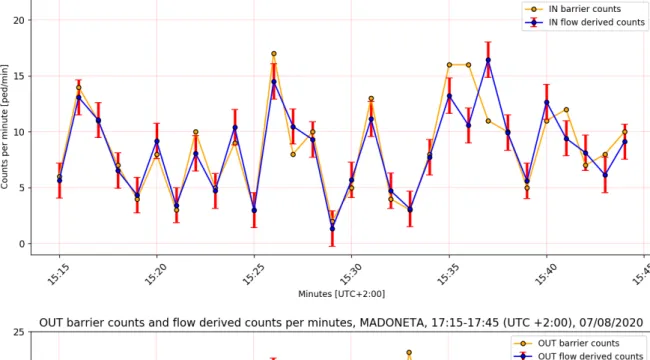 Figure 2.8: Comparison between barrier counts and counts derived from flow data in Madoneta (FP035) between 17:15 and 17:45 (UTC+2:00) on 07/08/2020