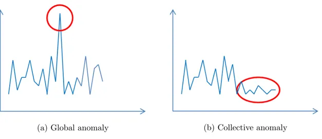 Figure 3.1: An example of two different types of anomalies