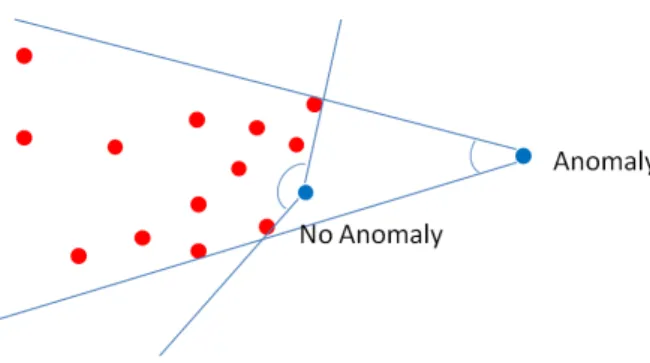 Figure 3.4: Angle based outlier detection