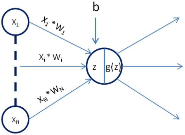 Figure 3.5: Neural network schema