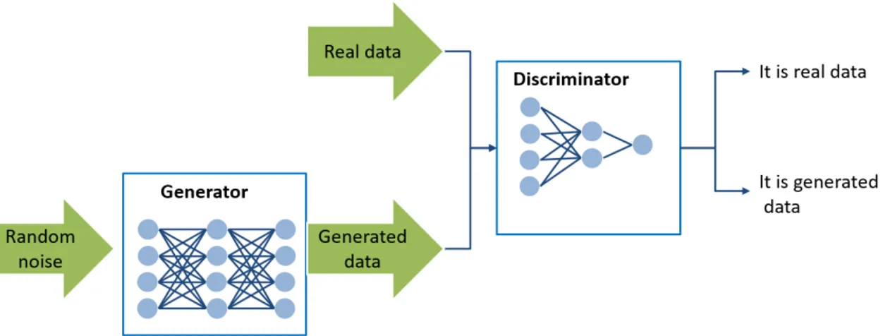 Figure 3.7: Generative adversarial network schema