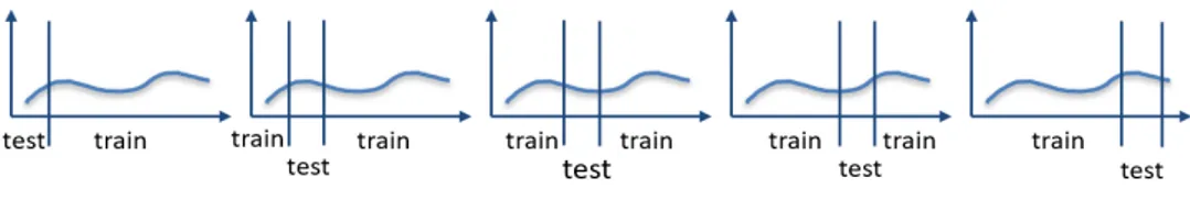 Figure 3.9: Cross validation