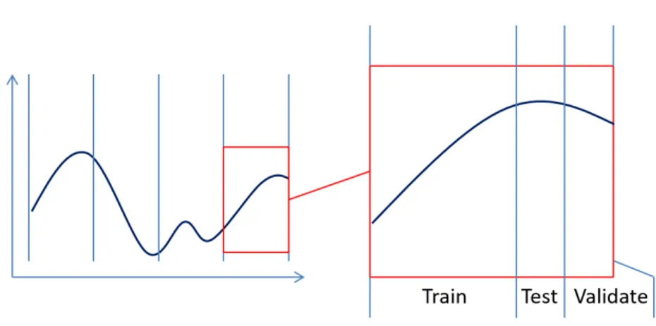 Figure 3.10: Split in intervals