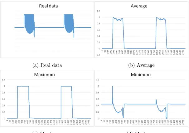 Figure 4.2: Data approximated using max, min and average