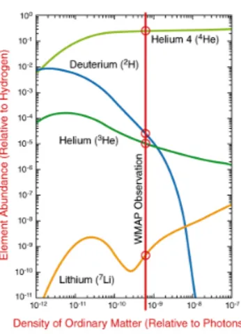 Figura 2.1: Le osservazioni delle attuali abbondanze degli elementi chimici effettuate con il Wilkin- Wilkin-son Microwave Anisotropy Probe (WMAP satellite) Wilkin-sono in accordo con quello che la teoria della nucleosintesi primordiale prevede.