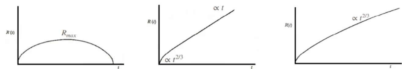 Figura 3.1: Confronto tra gli andamenti dei vari modelli cosmologici al variare di K. A sinistra K&gt;0 universo chiuso, al centro K&lt;0 universo aperto, a destra K=0 universo piatto di Einstein-De Sitter.