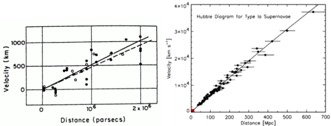 Figura 1.1: A destra i dati di Hubble fino al 1929, a sinistra di dati del 2003 di Kirshner