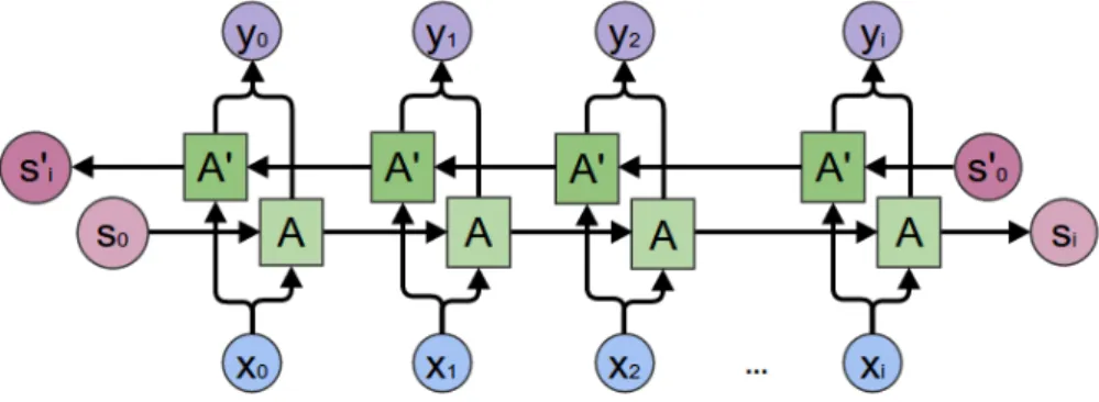 Figure 1.4: bi-directional RNN (Picture by Christopher Olah on his blog) Another type of RNN makes use of the attention mechanism [6] when decoding to give the final output