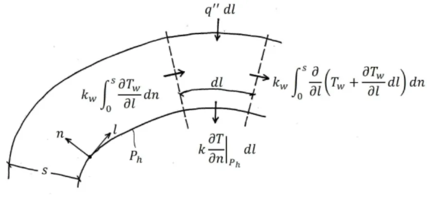 Figura 2.2: Tratto di canale con conduzione a parete