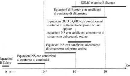 Figura 3.3: Modelli risolutivi e intervalli di applicabilit` a per flussi gassosi