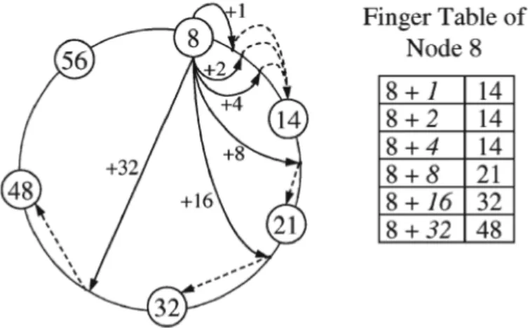 Figura 1.6: Illustrazione 1: Finger Table