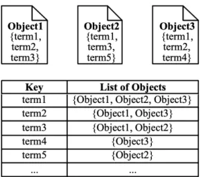 Figura 2.1: Inverted Index