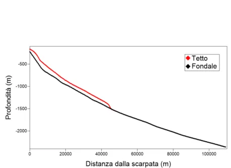 Figura 4.5: Profilo della superficie di scivolamento (in nero) e profilo del tetto (in rosso) lungo la traiettoria predefinita creati da UBO-BLOCK profile .