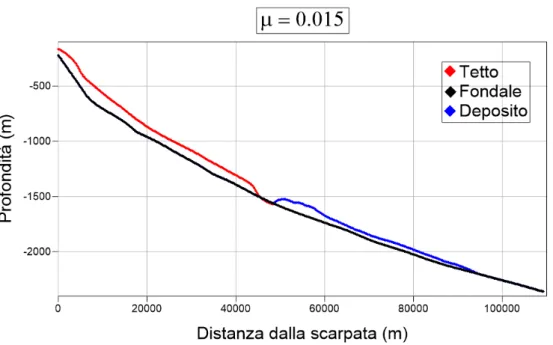 Figura 4.7: Deposito della frana per l’evento del Rosetta Canyon simulato con coefficiente di attrito µ = 0.015, visualizzato con il software Surfer11.