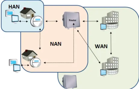 Figure 2: HAN, NAN and WAN relationship