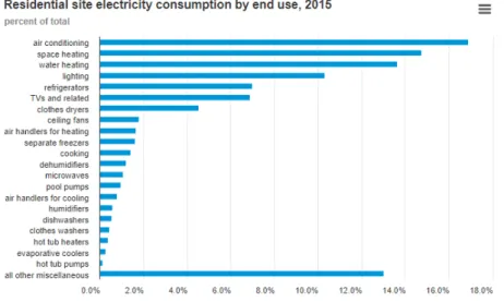 Figure 3: Residential energy usage