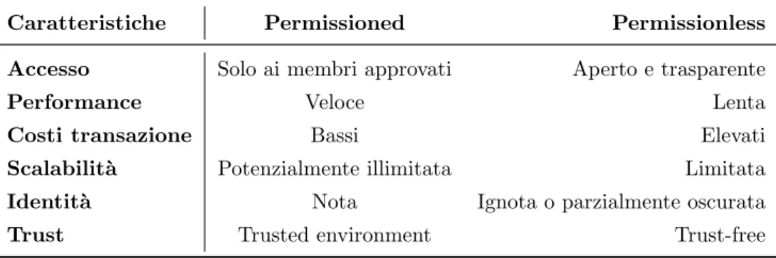 Tabella 2.1: Permissioned vs Permissionless blockchain