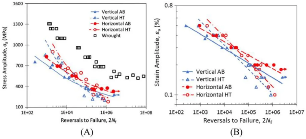Figura 2: comportamento a fatica di campioni orizzontali e verticali di acciaio 630 SLM negli stati as-built  (AB) e trattato termicamente (HT)