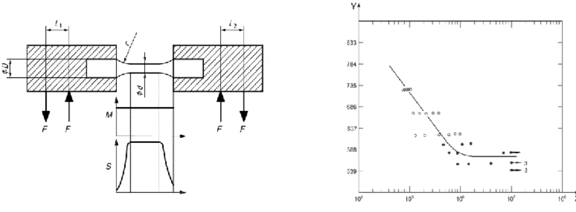 Figura 4: schema prova di fatica a flessione rotante (sinistra) ed esempio di diagramma S-N (destra) 