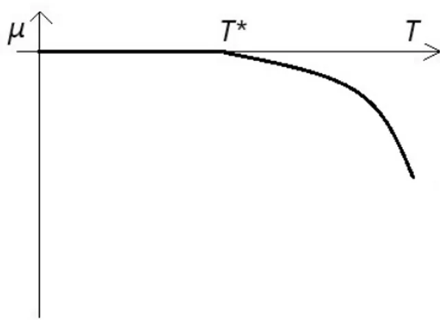 Figura 1.2: Potenziale chimico di un gas di bosoni in funzione della temperatura. Si passa da µ(T) &lt; 0 quando T &gt; T * a µ(T) = 0 qualora T &lt; T * 