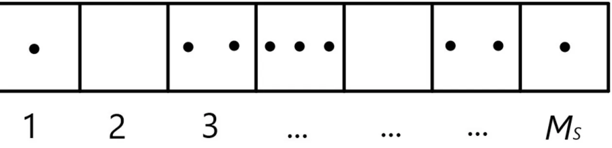 Figura 1.1: Rappresentazione degli N S bosoni negli M S stati quantici. Quella illustrata