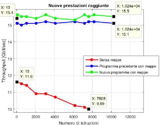 Figura 8. Miglioramento delle prestazioni. 