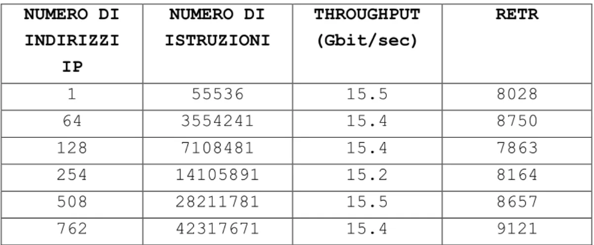 Tabella 4. Prestazioni fino al limite consentito. 