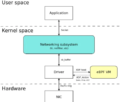 Figura 1. Linux kernel stack con XDP [1]. 