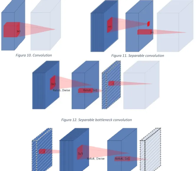 Figura 12. Separable bottleneck convolution