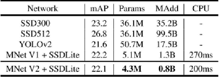 Tabella 12. Comparazione delle prestazioni sul dataset COCO. I numeri  riportati sono calcolati su un Google Pixel1 