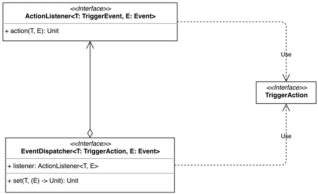 Figura 2.7: La struttura di interfacce realizzata per gestire gli eventi.