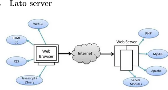 Figura 4.8: Lato server e lato client