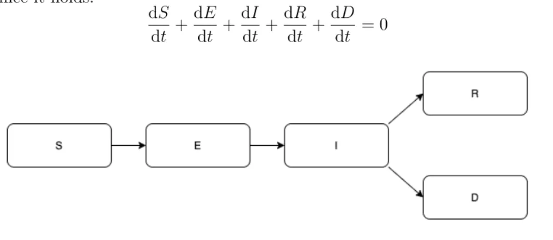 Figure 2.4: SEIRD model