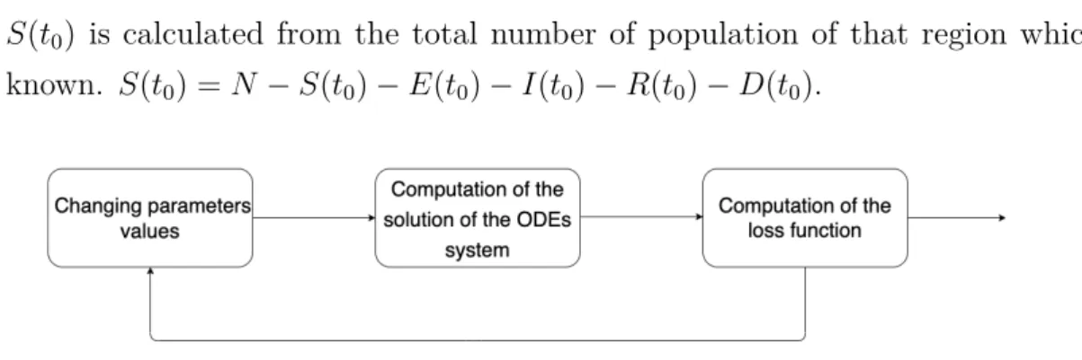 Figure 3.1: Iteration scheme of the optimization process