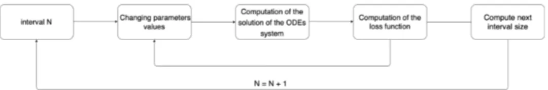 Figure 3.3: Updated Iteration Scheme with Variational Interval approach