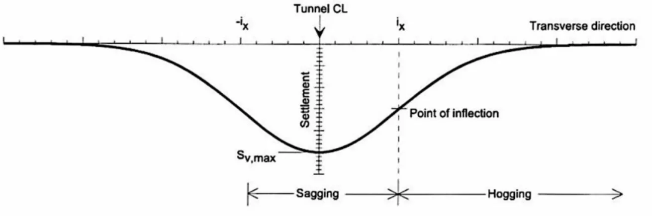 Figure 2.4. Gaussian curve used to describe the transverse settlement trough (Franzius et 