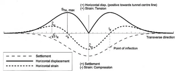 Figure 2.6. Distribution of settlements, horizontal displacements, and strains after Franzius 