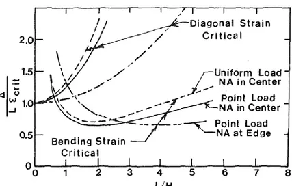 Figure 2.12. Variation of the inflection ratio with the dimensions of the equivalent beam 