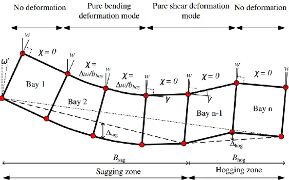 Figure 2.13. Distortions of a building due to settlements and illustration of deformation 