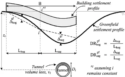 Figure 2.17. Influence of soil-structure interaction on settlement distortions (Farrell et al., 