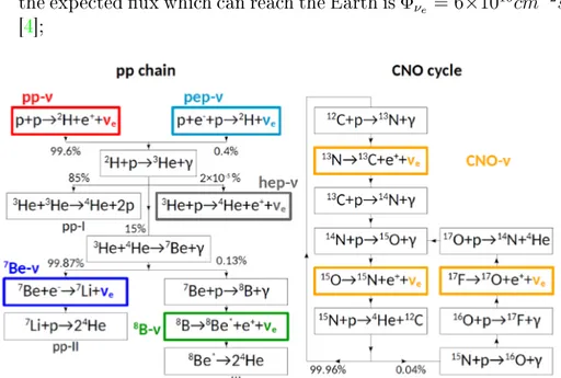 Figure 1.5: Dierent cycles for solar neutrino production.