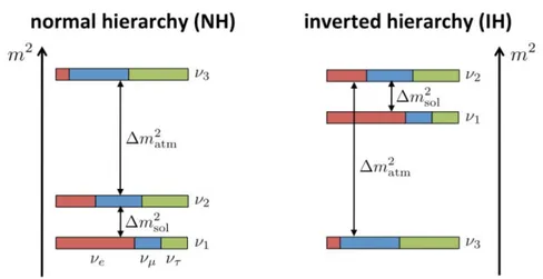 Figure 1.9: The two possible mass ordering in the case of three active neutrinos.