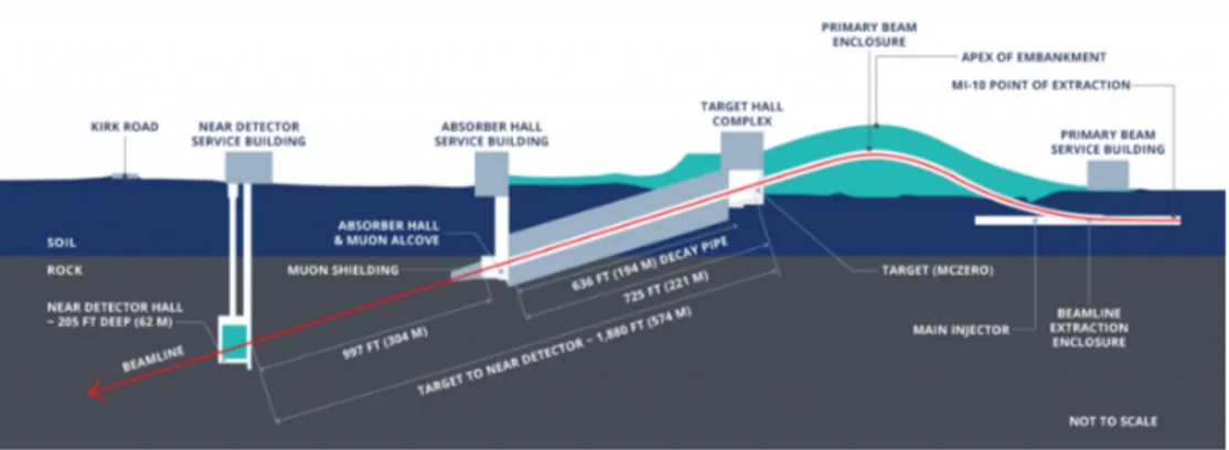 Figure 2.3: Scheme of the beam production at the Near site.