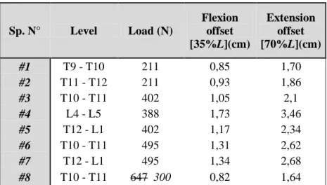 Table 2.5 - Testing parameters: load and offset values for flexion and extension. 