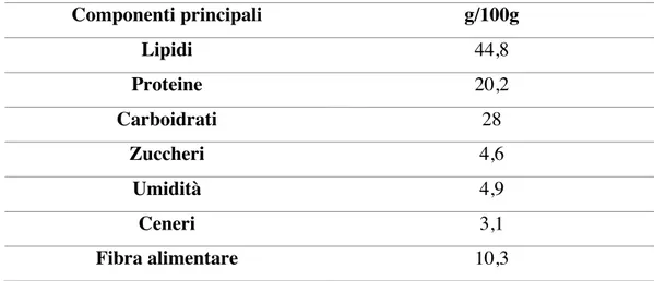 Tabella 4 - Componenti principali del pistacchio (g/100g) (Shridhar, Erin, Harshal, &amp; Mahes, 2009)