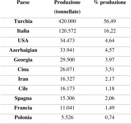 Tabella  10  -  Produzione  di  nocciole  per  Paese  (tonnellate),  relativo  a  dati  2016  fonte  FAOSTAT  (Produzione mondiale di nocciole per Paese)