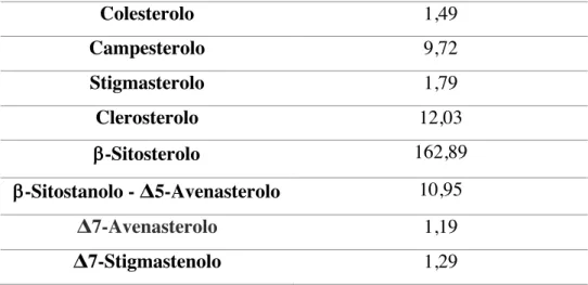 Tabella 16 - Composizione in steroli e stanoli (mg/100g) (Amaral, et al., 2006). 