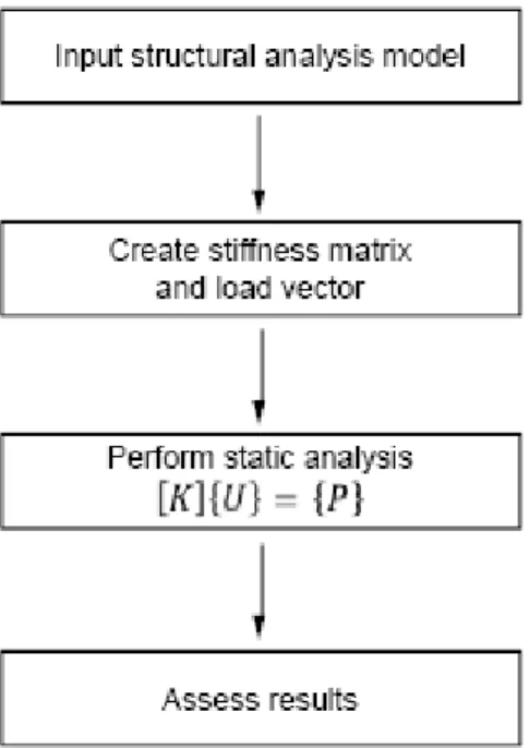 Figura 36 – Diagramma di flusso dell’analisi statica lineare in Midas Gen 