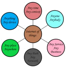 Figura 1.1: L’Internet of Things permette alle persone e agli oggetti di es- es-sere connessi in qualsiasi momento, ovunque, con qualsiasi cosa e chiunque, idealmente utilizzando qualsiasi path o network e qualsiasi servizio