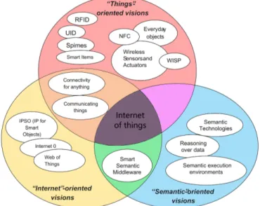 Figura 1.2: Il paradigma ’Internet of Things’ come risultato della convergenza di visioni differenti rispetto al concetto